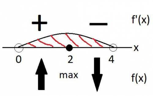 Найти возрастание и убывание производных f(x)= все под корнем 4x-x^2