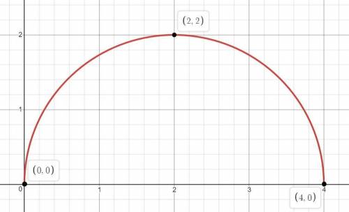 Найти возрастание и убывание производных f(x)= все под корнем 4x-x^2