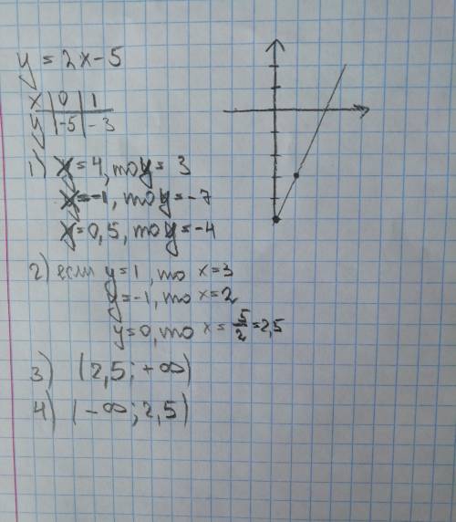 35 постройте график линейной функции у = 2х - 5. пользуясь графиком, найдите: 1) значение функции, е