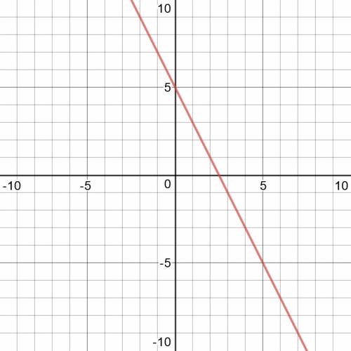 Постройте график функции y = -2x + 5. пользуясь графиком найдите: 1) y, если x = 2; 2) х, если y = -