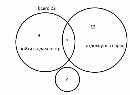 Вгород пришли 22 туриста. вечером из них 9 туриста хотели пойти в драм театр , а 12 туристов хотели