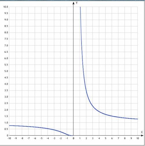 Исследовать функцию f(x)=12^(1/x) на непрерывность.