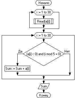 Составить блок-схему. в массиве чисел а1 а2.. а30 найти сумму отрицательных чисел стоящих на местах,