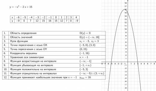 Постройте график функции и опишите свойства y=-x^2-2x+15