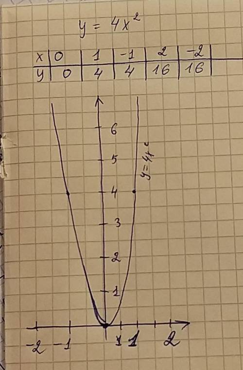 Постройте график функции: 1) у = 4x^2​