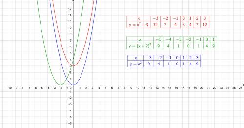 Постройте график функции в одной системе координат у=x^2,y=x^2+3,y=(x+2)^2