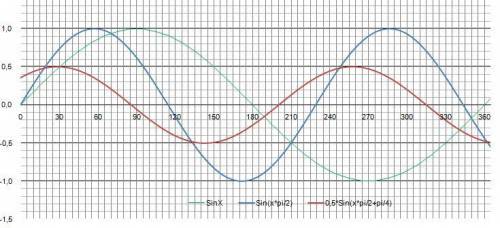 Построить график функции y=0,05sin((пи/2)x + пи/4)