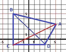 Построить четырехугольник abcd a(3,5) b(-3,5) c(-3,-1) d(3,-1). найти каардинату точки пересечения е