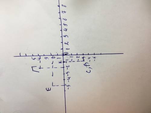 На координатной плоскости постройте точки: п(-2; 4),в(-1; -3),с(-1; -3); е(-5; 2); к(0; -1)