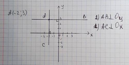 Отметьте на координатной плоскости точку а -2 3 через точку a проведите прямую перпендикулярную 1 ос