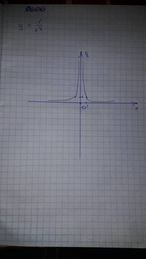 Построить график функции y= 1/x^2 ,не могу решить,заранее )