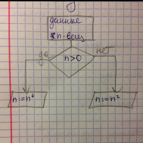 Для числа n, если оно отрицательно, возвести в квадрат, а если нетрицательно, то в четвёртую степень