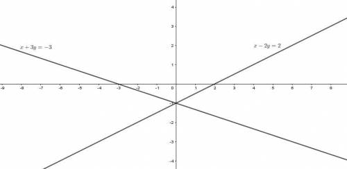 Известно, что графики функций ax-2y-4a+2=0 и 3y+ax+3=0 пересекаются на оси ординат. найти значение a