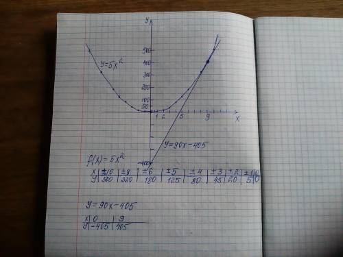 Написать уравнение касательной к функции f(x)=5x^2 в т. x0=9 построить график f(x) и касательную к н