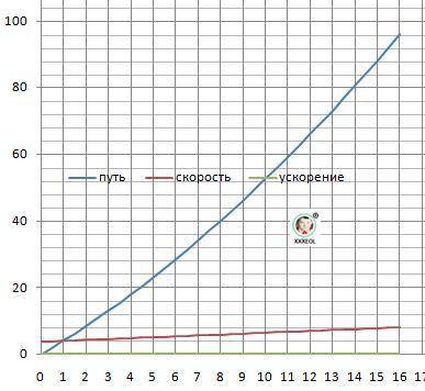 4. по графику зависимостирости от времени определить: а) вид движения тела: б) начальную и конечную