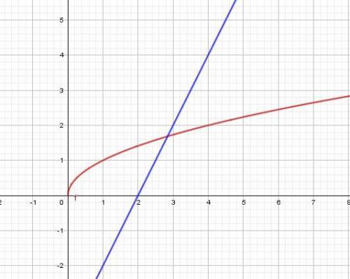 Решите графическим методом уравнения 1)2√x=1,5 2) √x=2x-4 3) √x=2-4x 4) 0,4√x=1-2x