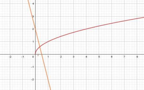 Решите графическим методом уравнения 1)2√x=1,5 2) √x=2x-4 3) √x=2-4x 4) 0,4√x=1-2x