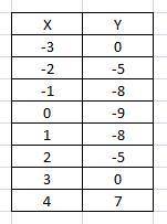 функция задана формулой y = x^2 - 9, где -3 меньше или равно x меньше или равно 4 1)составьте таблиц