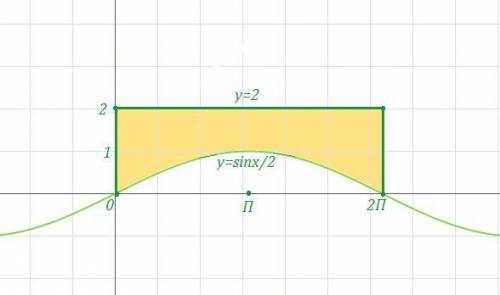 Найти площадь фигуры, ограниченной линиями: y=sin(x/2); y=2; x=0; x=2п