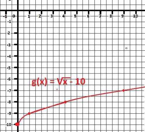 Найди область определения функции g(x)=√х-10. область определения функции: ; +∞. 2. выбери скобки, к