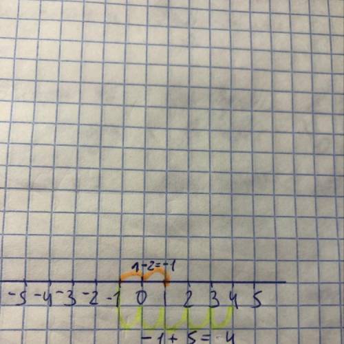 Скоординатной прямой найдите значение выражения 1 - 2 + 5 второе - 3 + 7​