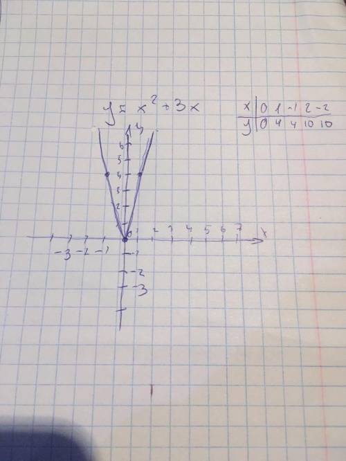 Постройте график функции у=х^2+3х