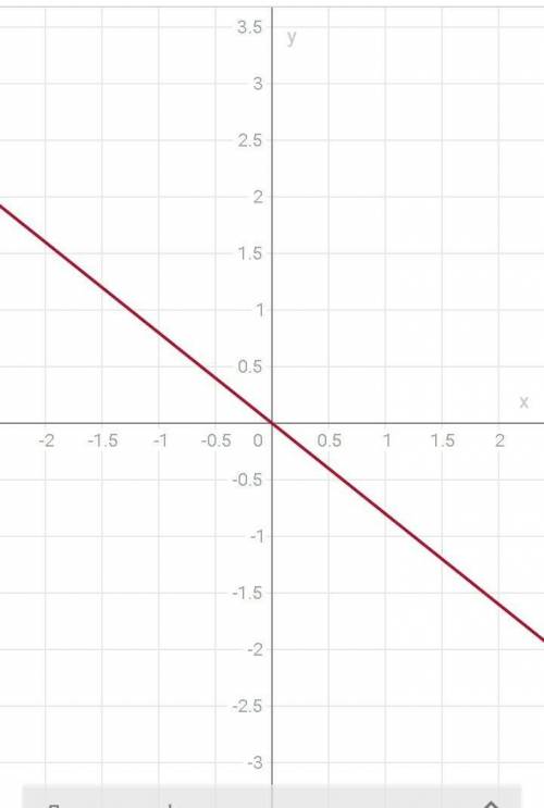 Исследовать и построить график функции y=x/5-x