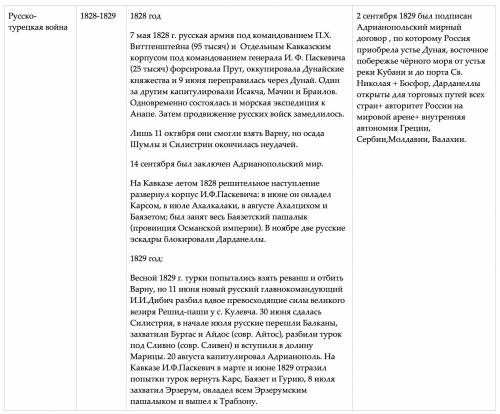 Заполните таблицу «внешняя политика николая i». 60