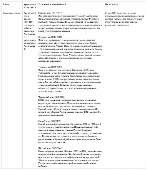 Заполните таблицу «внешняя политика николая i». 60