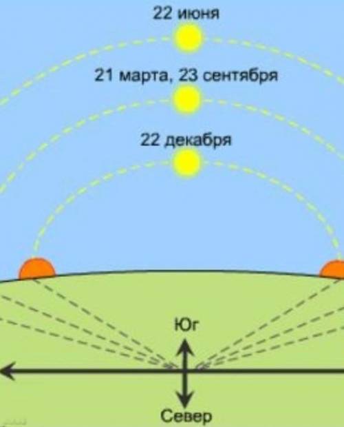 Характеристики дней 23 сентября (день осеннего равноденствия) и 21 марта (день весеннего равноденств