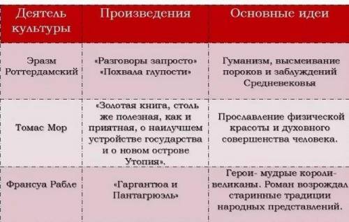 Составить таблицу: наука в раннее новое времяобласть науки \ деятель науки \ открытие, идеи(какими х