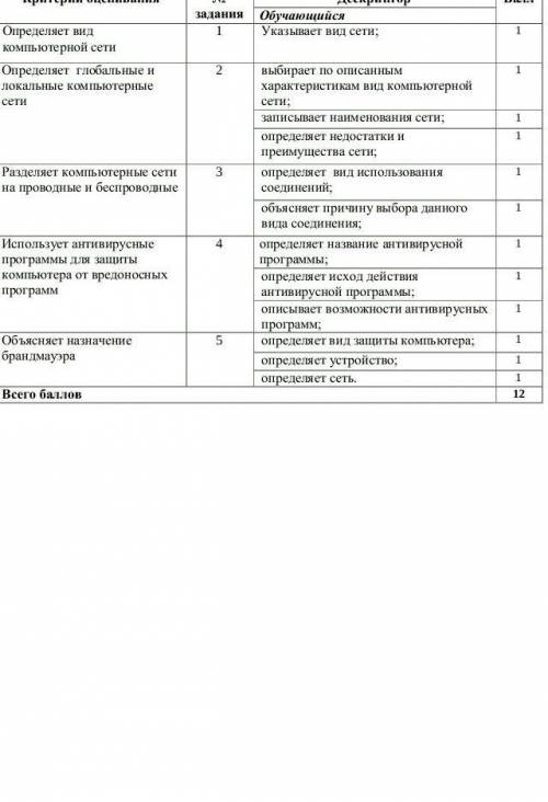 Скиньте сор информатика 2 сор 7 класс 1 четверть​