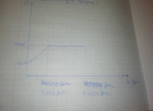 построить график нагревания и плавления стали в координатных осях t от q, если на нагрев стали от 50