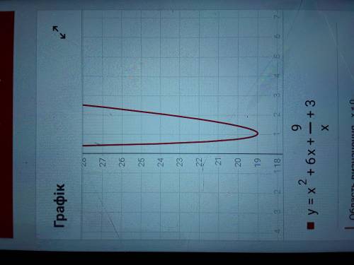 Y=x^2+6x+9/x+3 найдите значения х и у, начертите график функции. ​