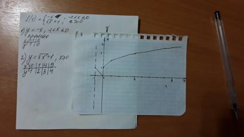 А) область определенияб) значение в точках - 2, 1, 5, пи/3.в)построить графикг) промежутки монотонно