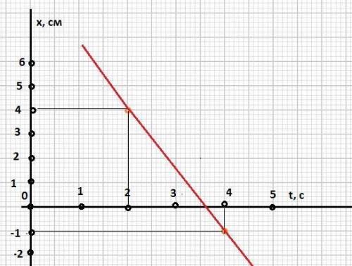 Бірқалыпты қозғалыстағы материялық нүктенің t1=2с уақыт мезетіндегі координатасы x1=4см; ал t2=4с уа