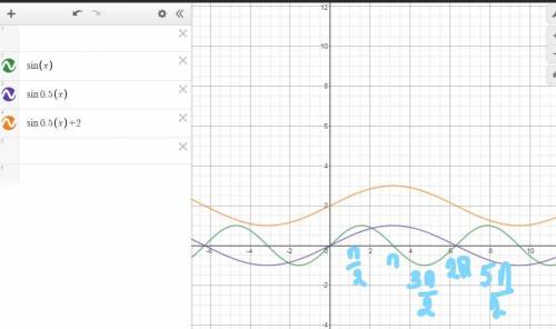 Постройте график функции и запишите промежутки убывания функции y=2+sin0,5x