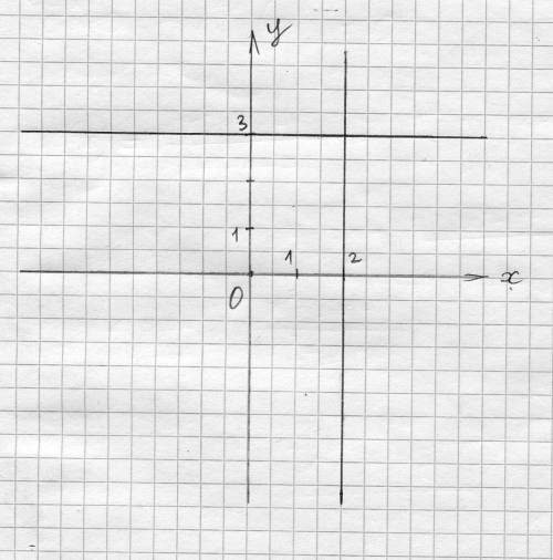 найти решение уравнения графически (х-2)(у-3)=0