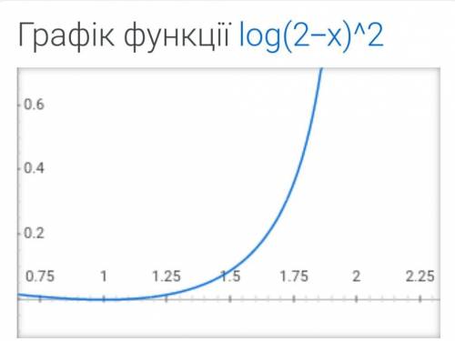 Найти область определения функции y=lg(2-x)^2