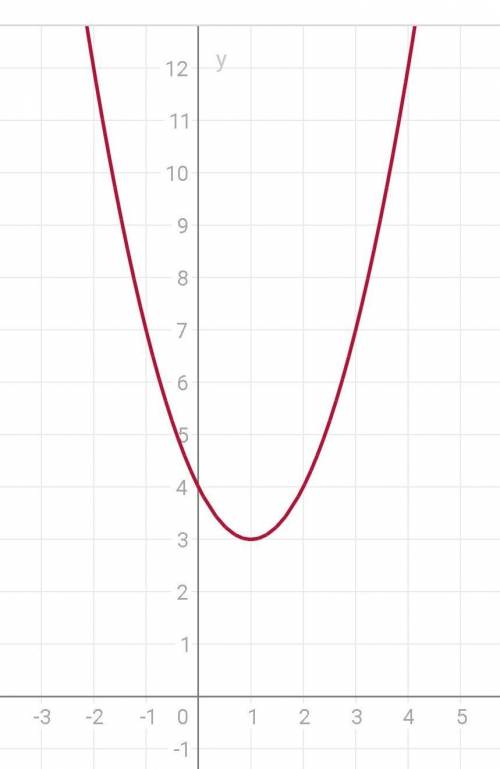 Побудуйте график функции у=(х-1)^2+3