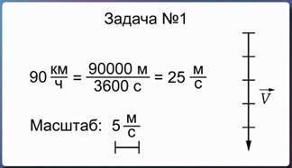 Ав­то­мо­биль дви­жет­ся с се­ве­ра на юг со ско­ро­стью 90 км/ч. необ­хо­ди­мо вы­ра­зить эту ско­р