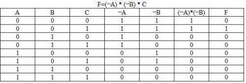 Обращаюсь к тем , кто хорошо знает инфу , составьте таблицу истинности для логической функции: f=