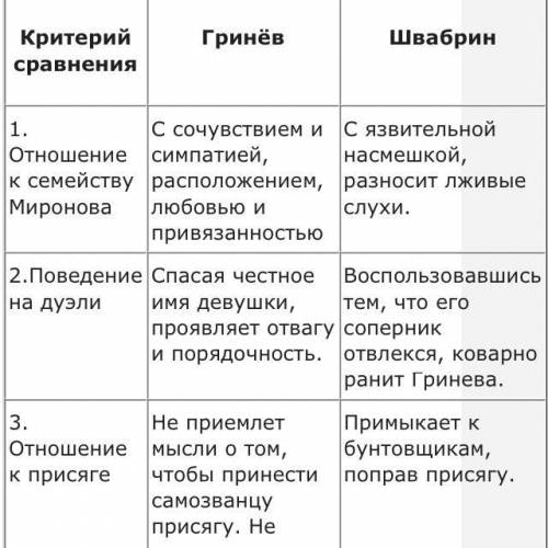 Сделать характеристику гринева и швабрина по плану. ! 100 ! ​