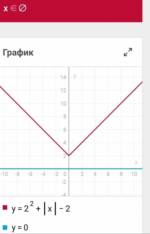 X^2+|x|-2=0. подалуйста там нужно еще график вас