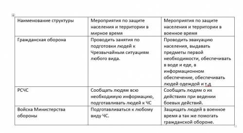 Заполните таблицу «государственные структуры и мероприятия по защите населения в мирное и военное вр