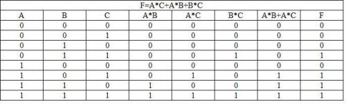 Постройте тамблицу истинности для заданного логического выражения f= (a+b).c + (a+c).b