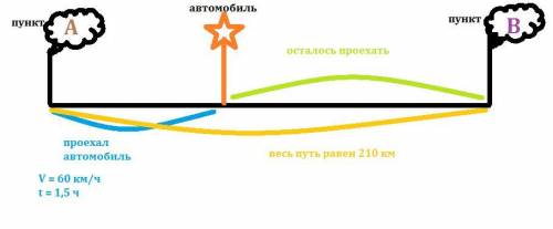 Расстояние между а и б равно 210 км. автомобиль выехал из города а в город б и полтора часа ехал со