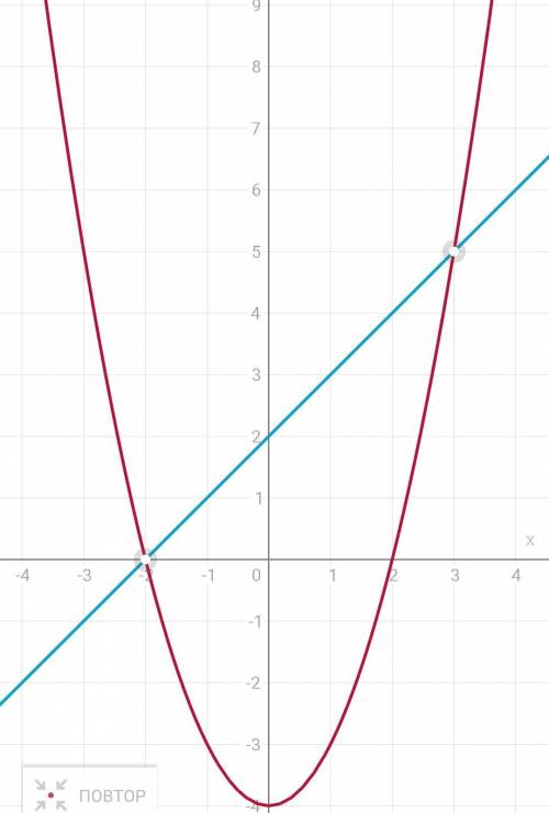 У=х^2-4 {у=х+2 решить графическую систему уравнений​