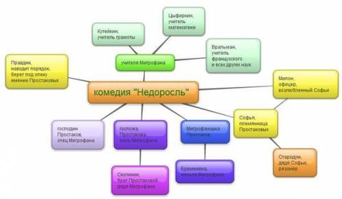 интеллект-карта по произведению недоросль (главные и второстепенные герои+сюжет) кто скидывайте мне