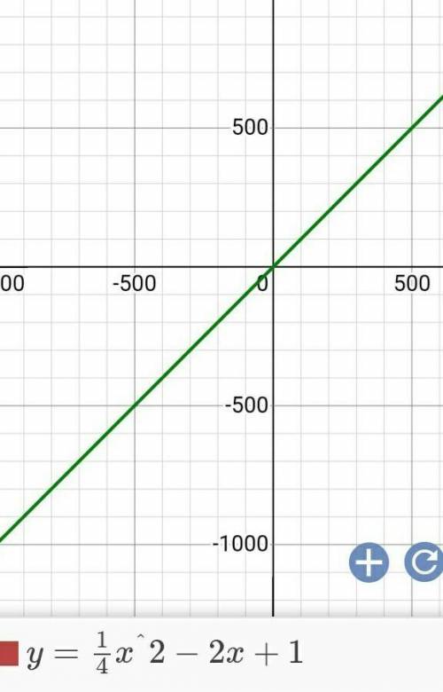 Постройте график функций y=1/4 х^2-2х+1